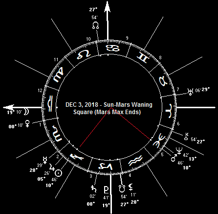 DEC 3, 2018 Sun-Mars Waning Square
